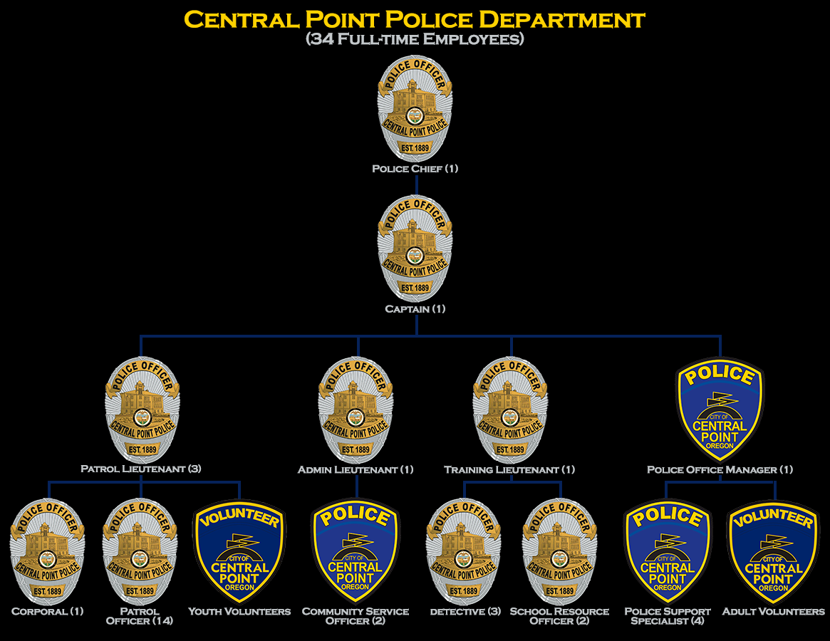 Police Department Rank Structure